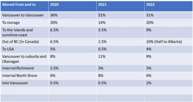 2022年搬离卑诗省人数激增 一半都去了隔壁