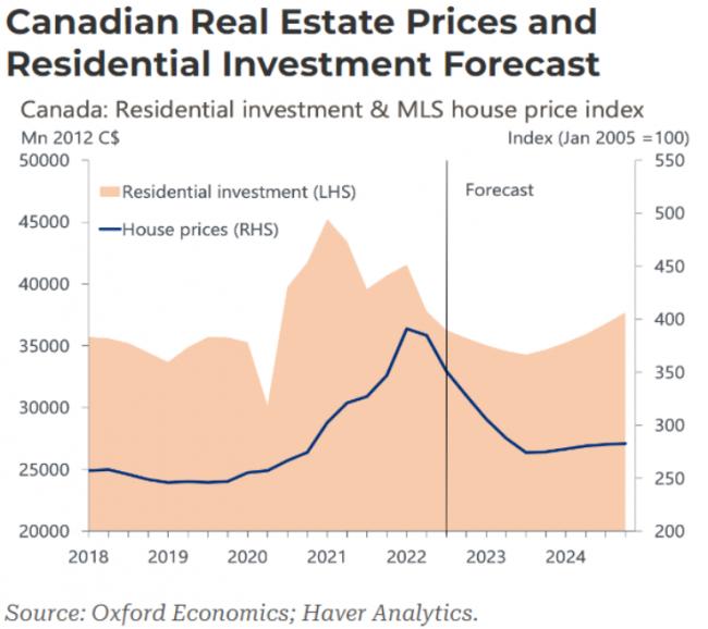 加拿大经济衰退 这类房产重创 明年利率不会降