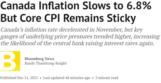 加拿大11月通胀率放缓至6.8%，央行1月料再加息
