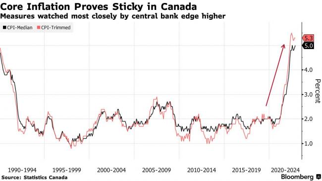 加拿大11月通胀率放缓至6.8%！但房市处于有史以来最大泡沫中，预计1月再加息