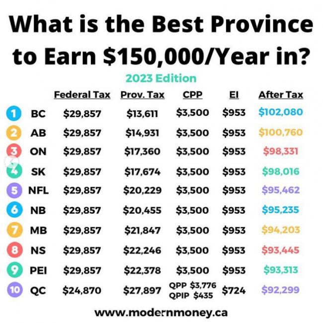 扎心！年薪万 在加拿大10个省税后能拿多少？