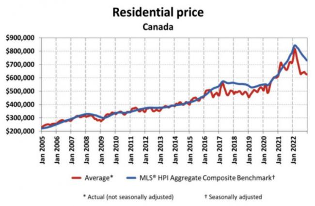 止不住！CREA权威预测：加拿大房价今年跌近6%