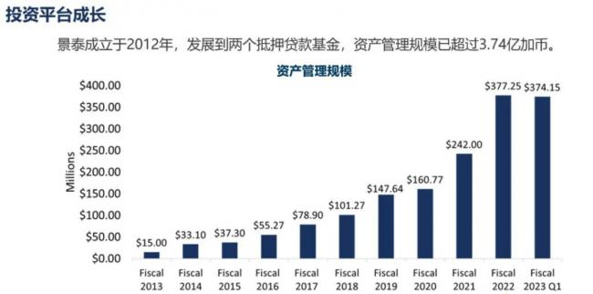 大温华人主导公司2022年投资年回报率达复利8.34%