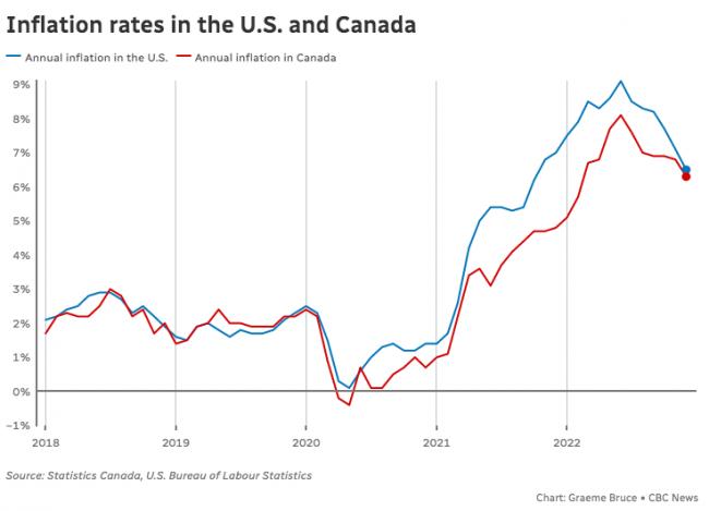 加拿大通胀率降至近一年新低 央行月底会否继续加息？