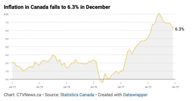 加拿大房价仍高于疫情前水平 本月或再加息0.25%