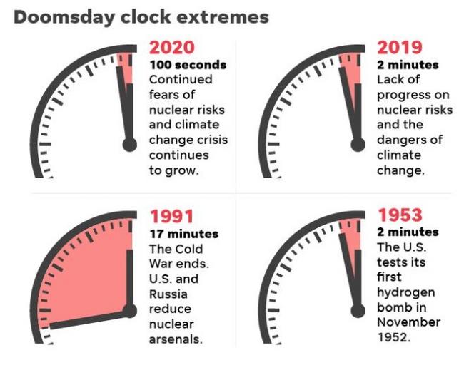只剩90秒：“世界末日时钟”指针动了！创纪录地接近核午夜…