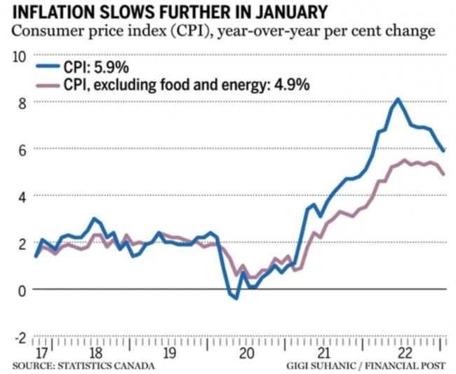加拿大1月通胀率意外回落！3月料暂不加息