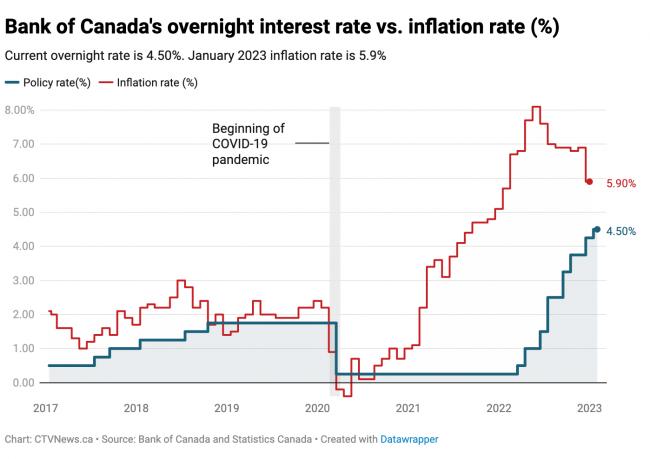 加拿大的通货膨胀率今年有望大幅下降！超市物价不断上涨 国民苦不堪言！