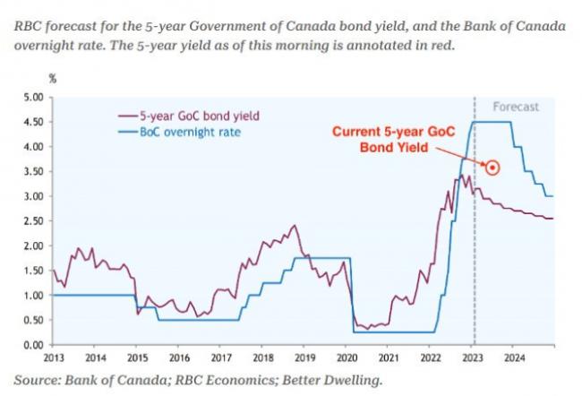 加拿大最大银行：房价今年还要降 明年反弹
