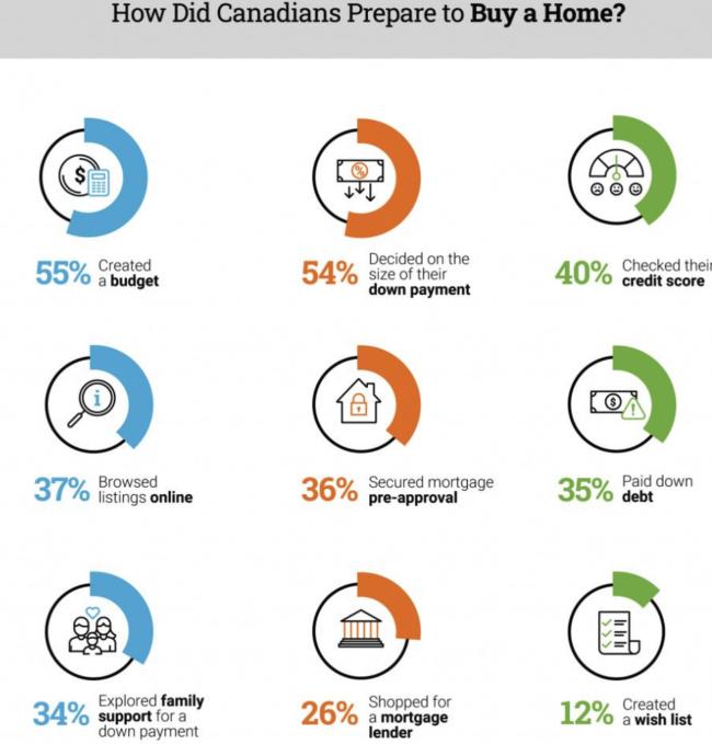 数据出来了：加拿大人买房首付钱都是从哪里来的