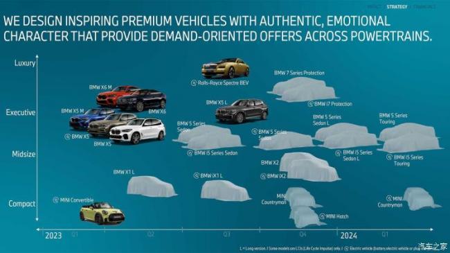 宝马首次公布新世代车型产品规划！