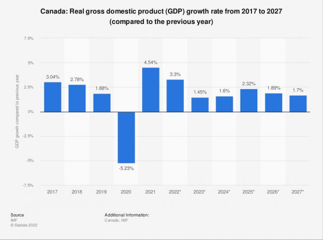央行不断加息 购买力下降  RBC：加拿大经济将在2023年中期出现“温和”衰退
