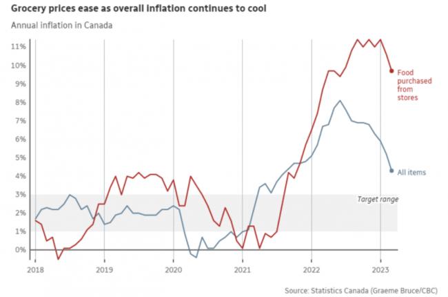 加拿大三月通胀率破新低！加币兑人民币走势强劲