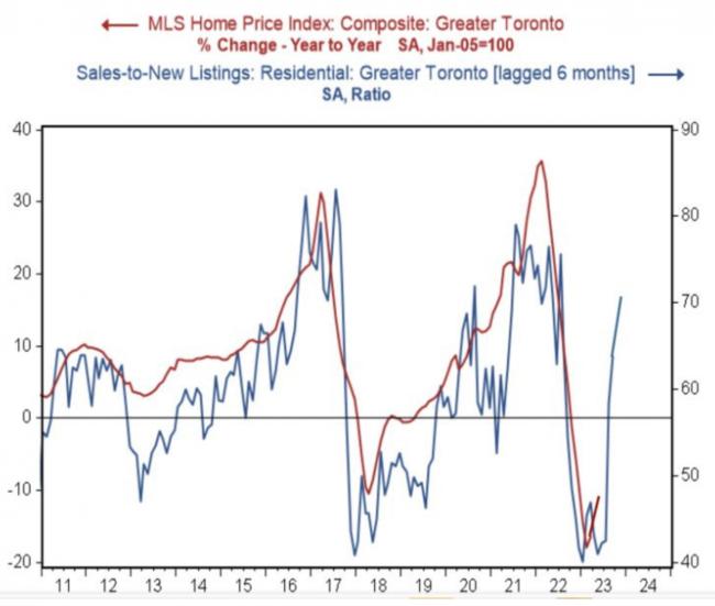 BMO通知投资者：加拿大房价将上涨