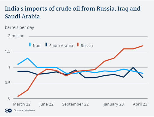 印度狂买打折原油后 俄罗斯看着一大堆卢比发愁