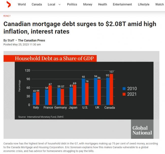 高利率导致加拿大抵押贷款债务激增至