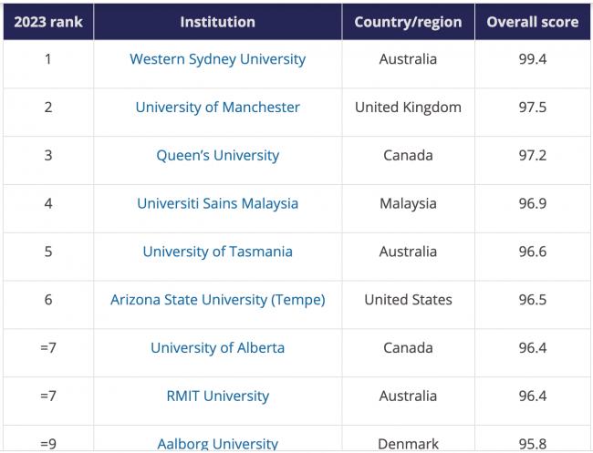重磅！2023年全球大学影响力排行榜出炉：安省这大学勇冠全加拿大，疯狂碾压多大！