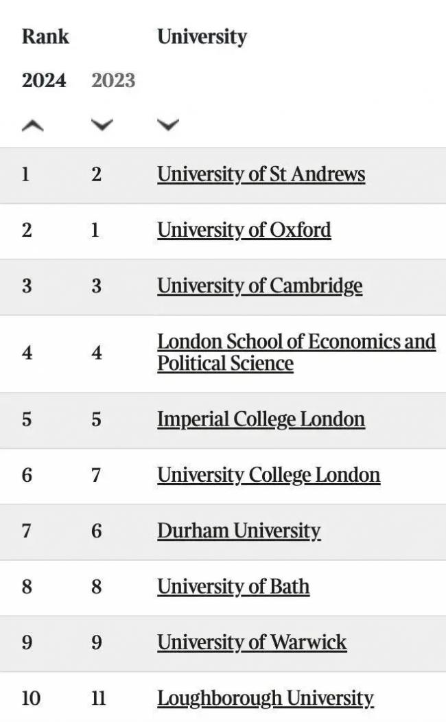 2024年最佳英国大学排名发布:牛津无缘榜首？