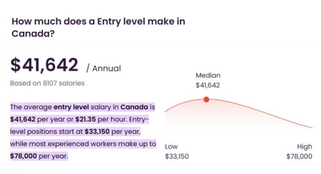 1个入门岗位1400人竞争 加拿大也卷疯了？