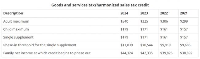 2024年加拿大报税新规：TFSA供款和牛奶金又涨了