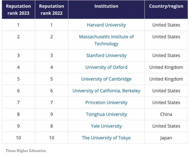 多伦多大学跻身世界最佳大学之列 清华进前10