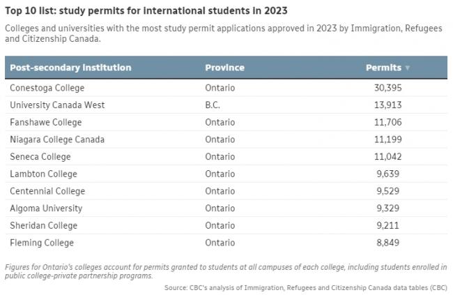 震惊！公立学院才是加拿大留学生激增的罪魁祸首
