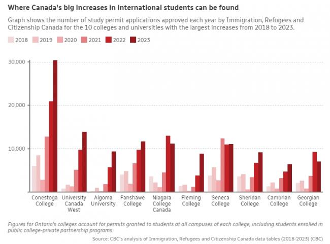 震惊！公立学院才是加拿大留学生激增的罪魁祸首