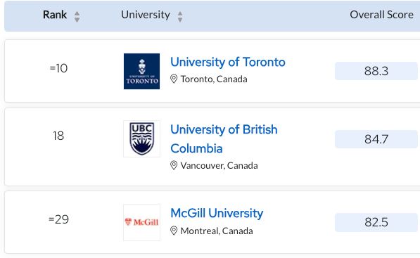 2024年全球学科排名 多大、UBC和麦吉尔前三