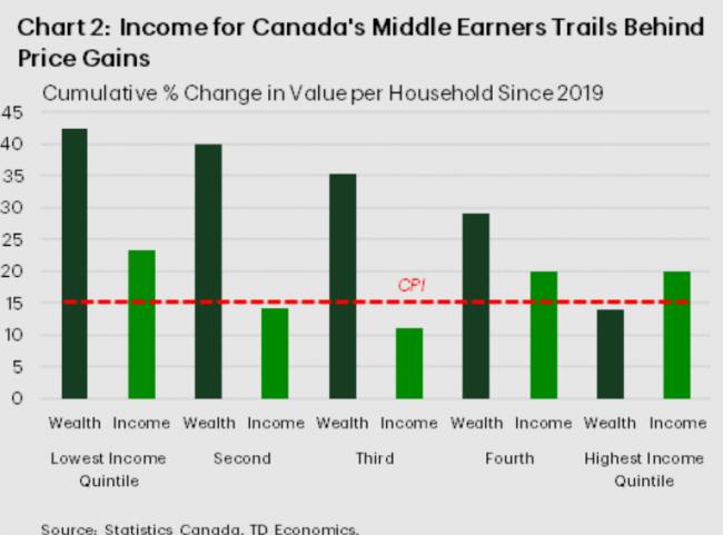 加拿大贫富差距拉大 中产正在失去动力