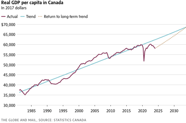 惨了！加拿大人均GDP直线下降 平均每人减少4200