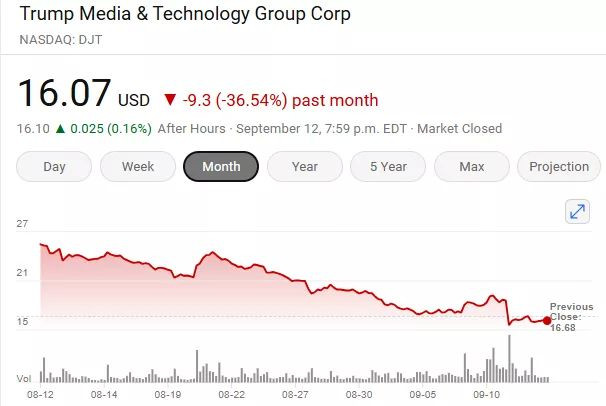 川普媒体股票一直下跌 投资者痛苦 他很快将出售