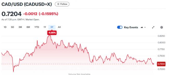 暴跌！加元已经跌至4年多来的最低