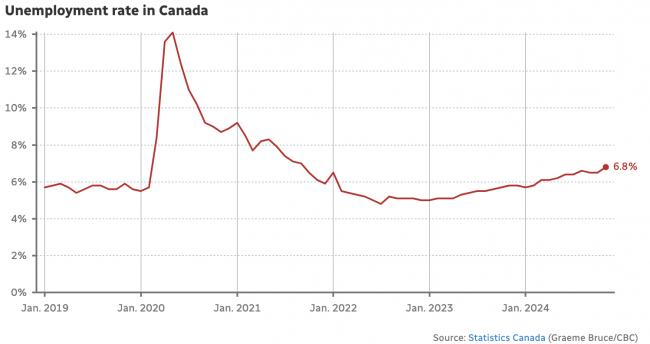 6.8%：加拿大失业率暴升至8年最高！央行下周极可能大幅降息