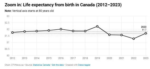 加拿大人平均寿命涨了，华人区领跑！最大死亡原因是这个…