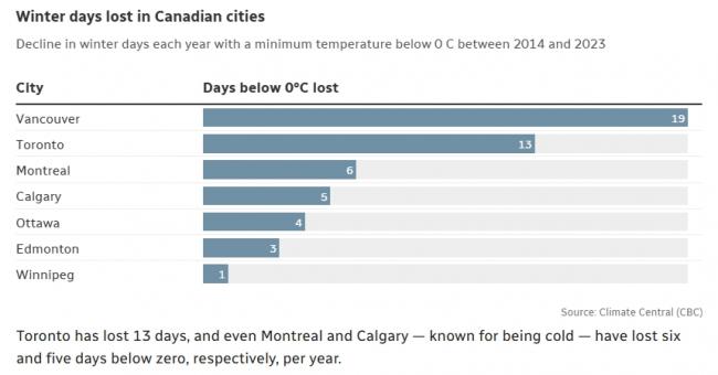 加拿大冬天少了19天！专家称“欣喜的噩梦”