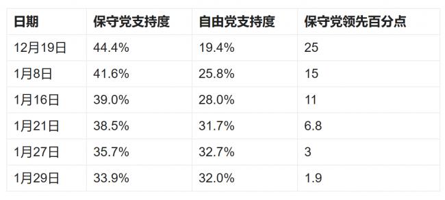 选情急转 自由党支持度飙升，与保守党接近平手