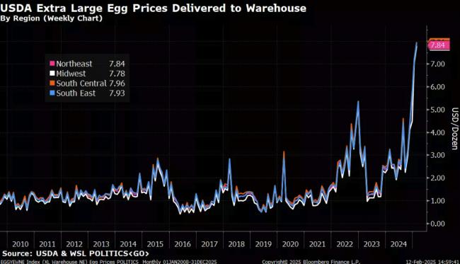 美国鸡蛋价格创历史新高，未来还会继续涨