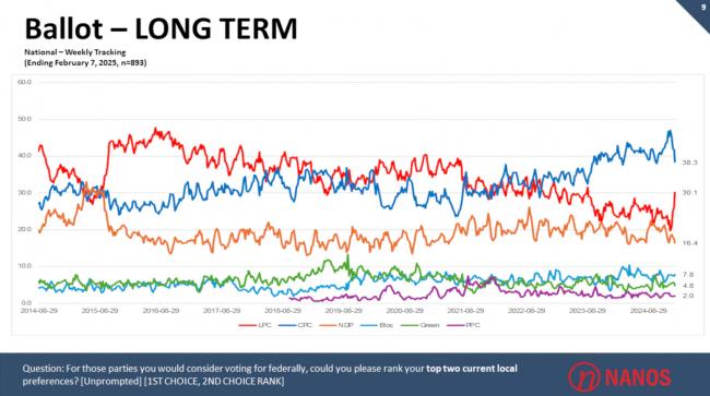 突发! 加拿大或于3月10日大选 自由党支持率激增