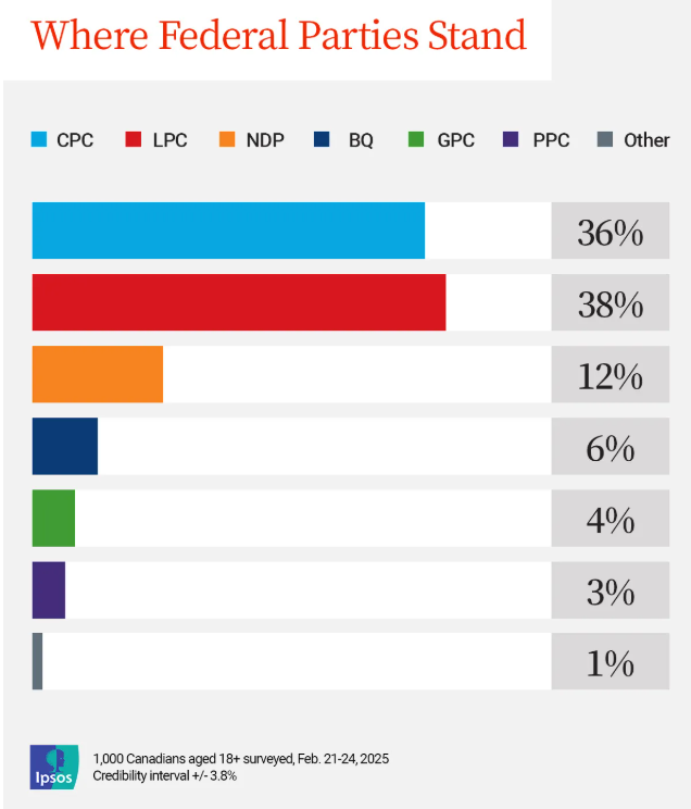 自由党起死回生华丽逆袭：民调反超保守党！加拿大人强烈要求立即大选