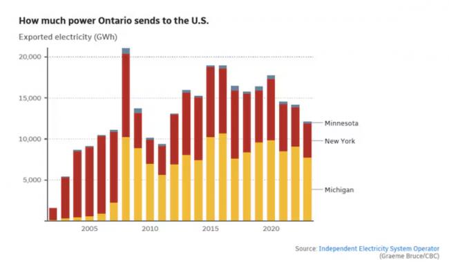 安大略省正式对输美电力征收25%附加税