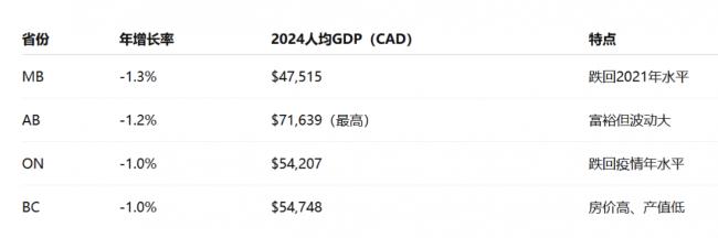 加拿大人均GDP有6个省下降：BC省回落至2020年