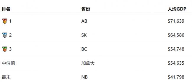 加拿大人均GDP有6个省下降：BC省回落至2020年
