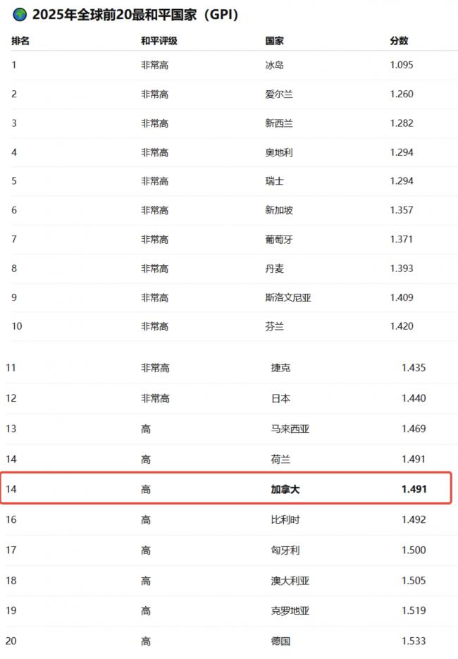 最新全球和平指数揭晓：加拿大稳居前20