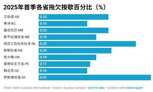 告急! 萨省贷款违约率全国最惨 安省BC也亮红灯