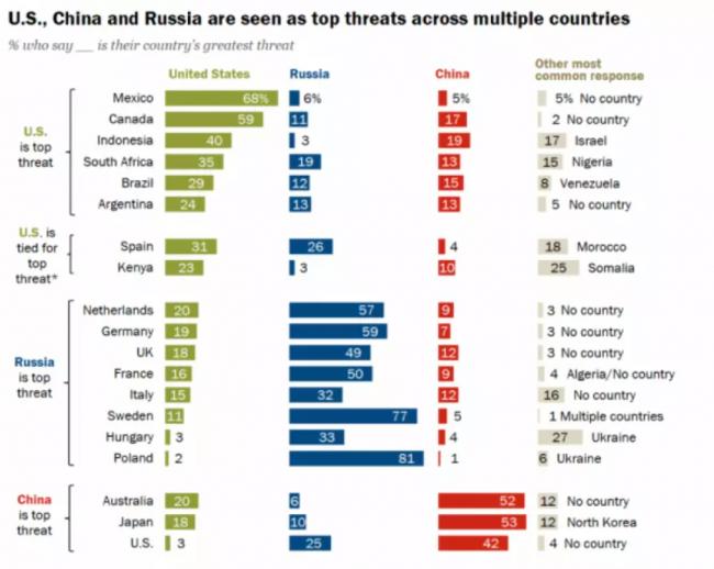 民调：59%加拿大人将美国视为“国家最大威胁”