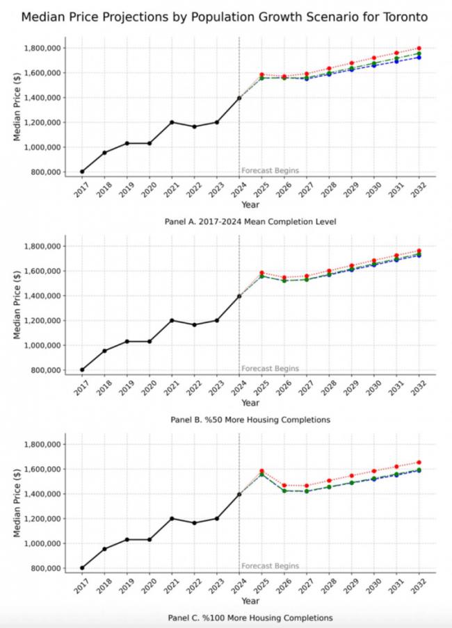 AI预测2032年加拿大这地方房均价或达180万