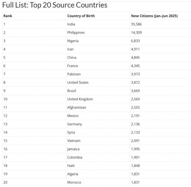 2025加拿大入籍数据出人意料!印度人是华人7倍 2025加拿大入籍数据出人意料!印度人是华人7倍