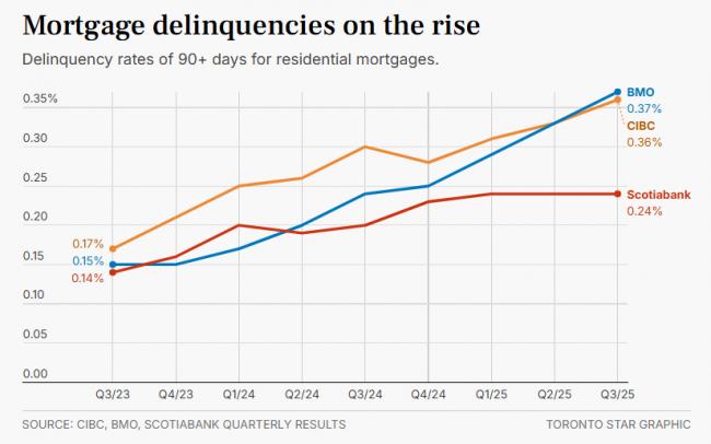 绝望! 加拿大房屋拍卖潮爆发 有社区竟高达10%