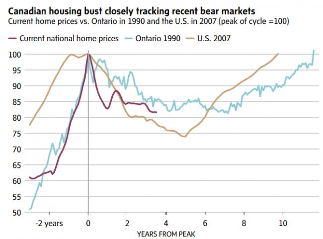 泡沫爆裂! 加拿大房价3年暴跌30%! 投资房产已死 泡沫爆裂! 加拿大房价3年暴跌30%! 投资房产已死