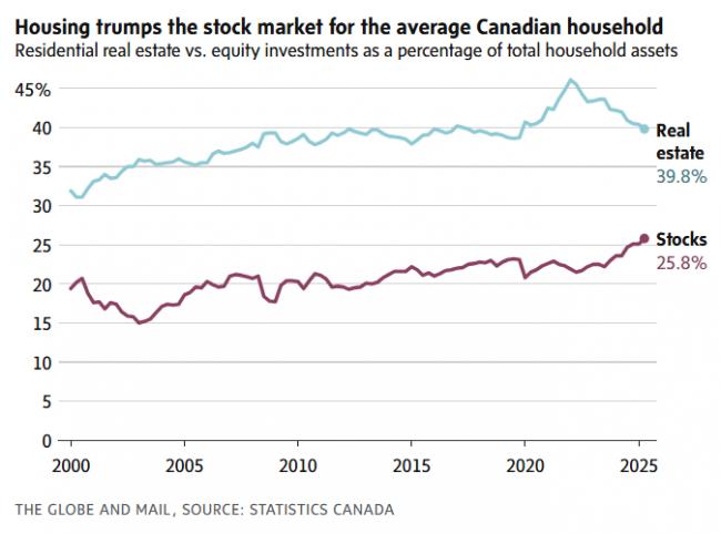 泡沫爆裂! 加拿大房价3年暴跌30%! 投资房产已死 泡沫爆裂! 加拿大房价3年暴跌30%! 投资房产已死